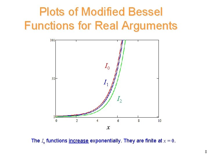 Plots of Modified Bessel Functions for Real Arguments I 0 I 1 I 2