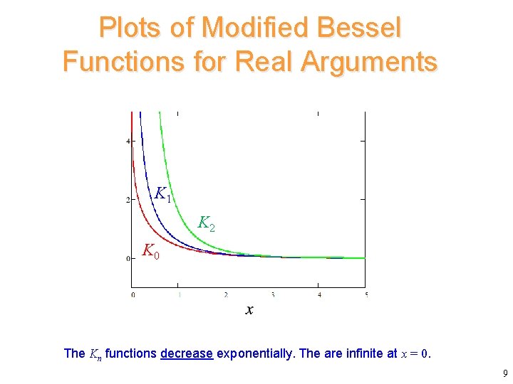 Plots of Modified Bessel Functions for Real Arguments K 1 K 2 K 0