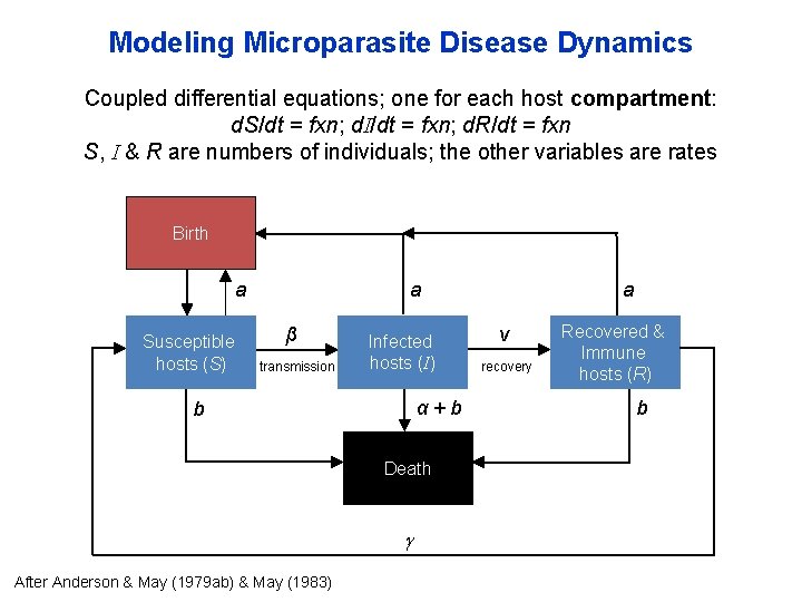 Modeling Microparasite Disease Dynamics Coupled differential equations; one for each host compartment: d. S/dt