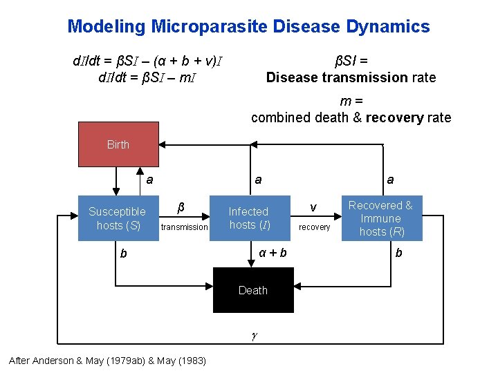 Modeling Microparasite Disease Dynamics d. I/dt = βSI – (α + b + v)I