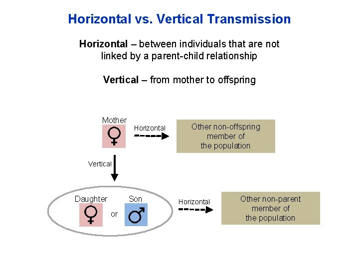 Horizontal vs. Vertical Transmission Horizontal – between individuals that are not linked by a