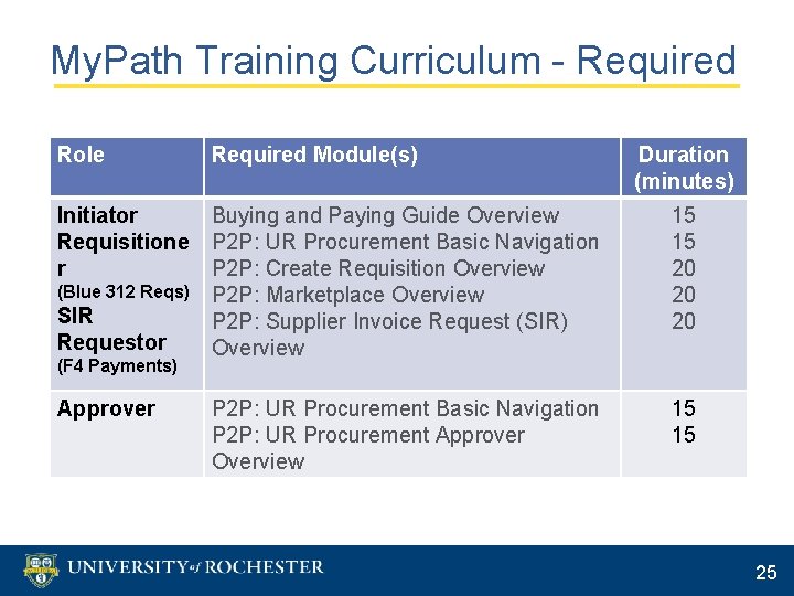 My. Path Training Curriculum - Required Role Required Module(s) Initiator Requisitione r Buying and