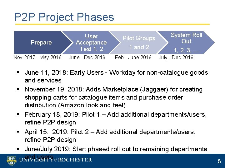 P 2 P Project Phases Prepare Nov 2017 - May 2018 User Acceptance Test