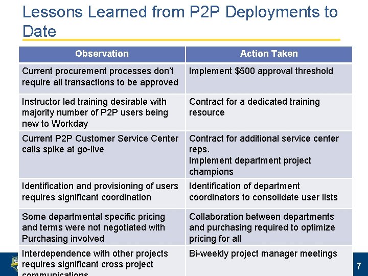 Lessons Learned from P 2 P Deployments to Date Observation Action Taken Current procurement