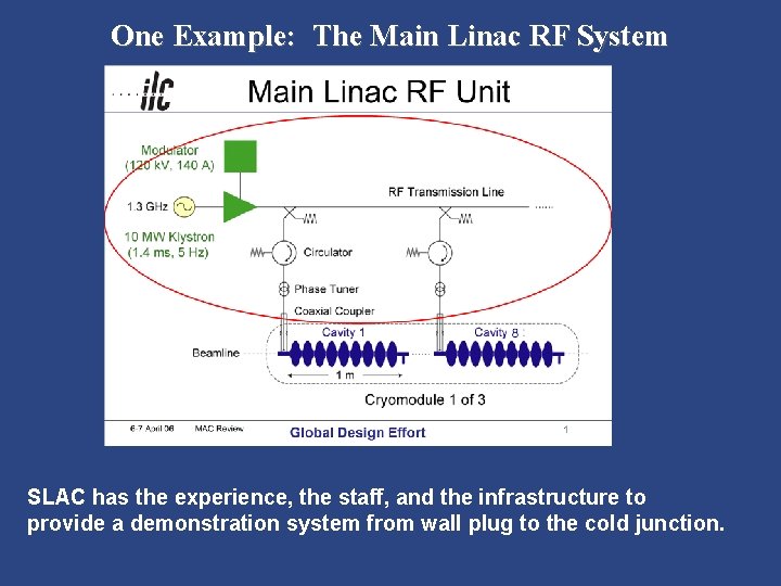 One Example: The Main Linac RF System SLAC has the experience, the staff, and