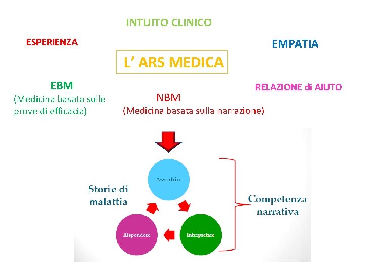 INTUITO CLINICO EMPATIA ESPERIENZA L’ ARS MEDICA EBM (Medicina basata sulle prove di efficacia)