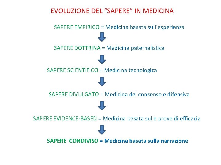 EVOLUZIONE DEL “SAPERE” IN MEDICINA SAPERE EMPIRICO = Medicina basata sull’esperienza SAPERE DOTTRINA =