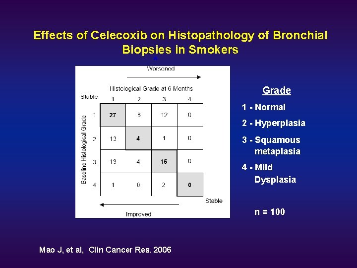 Effects of Celecoxib on Histopathology of Bronchial Biopsies in Smokers * Grade 1 -