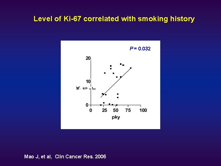 Level of Ki-67 correlated with smoking history A * Mao J, et al, Clin