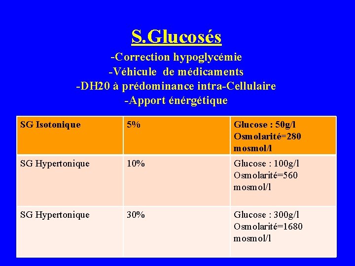 S. Glucosés -Correction hypoglycémie -Véhicule de médicaments -DH 20 à prédominance intra-Cellulaire -Apport énérgétique