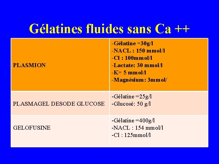 Gélatines fluides sans Ca ++ PLASMION PLASMAGEL DESODE GLUCOSE GELOFUSINE -Gélatine =30 g/l -NACL
