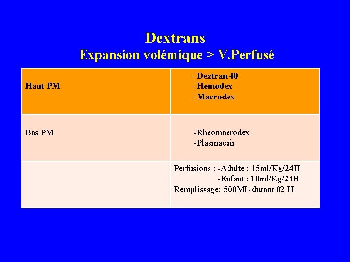 Dextrans Expansion volémique > V. Perfusé Haut PM Bas PM - Dextran 40 -