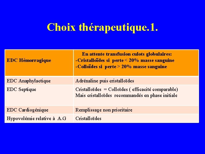 Choix thérapeutique. 1. EDC Hémorragique En attente transfusion culots globulaires: -Cristalloïdes si perte <