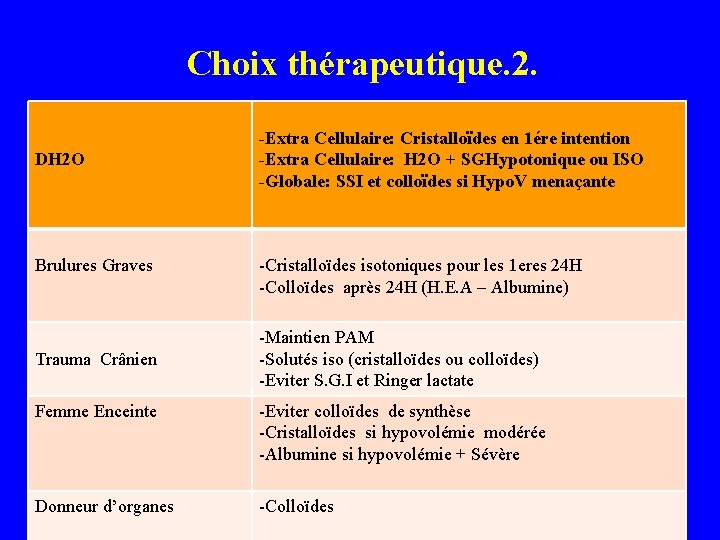 Choix thérapeutique. 2. DH 2 O Brulures Graves Trauma Crânien -Extra Cellulaire: Cristalloïdes en