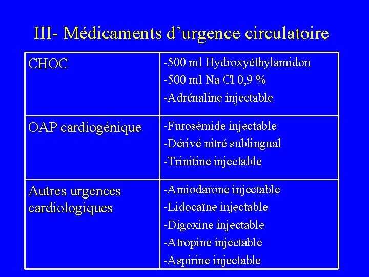 III- Médicaments d’urgence circulatoire CHOC -500 ml Hydroxyéthylamidon -500 ml Na Cl 0, 9