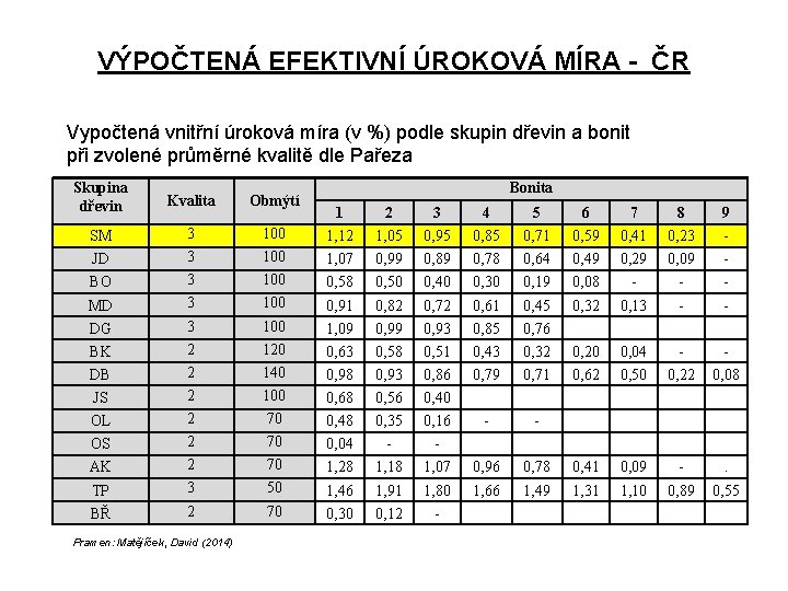 VÝPOČTENÁ EFEKTIVNÍ ÚROKOVÁ MÍRA - ČR Vypočtená vnitřní úroková míra (v %) podle skupin