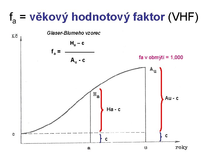 fa = věkový hodnotový faktor (VHF) Glaser-Blumeho vzorec Ha – c fa = Au