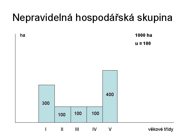 Nepravidelná hospodářská skupina ha 1000 ha u = 100 400 300 100 100 100