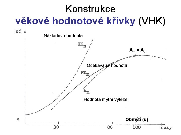 Konstrukce věkové hodnotové křivky (VHK) Nákladová hodnota Am = A u Očekávaná hodnota Hodnota