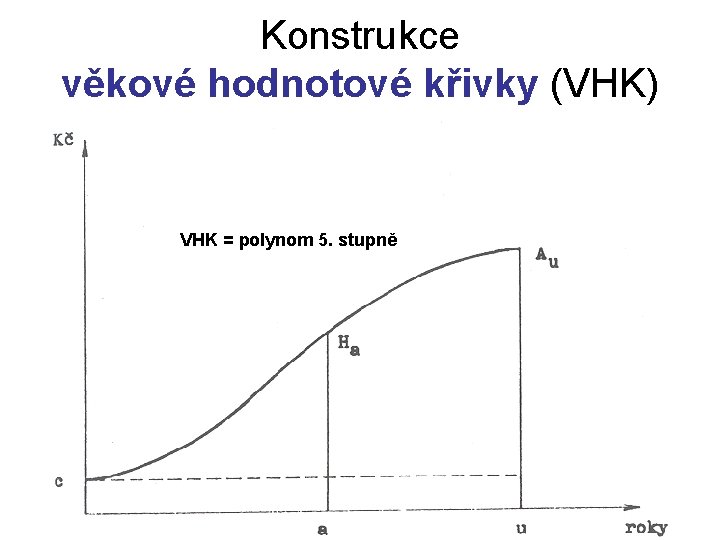 Konstrukce věkové hodnotové křivky (VHK) VHK = polynom 5. stupně 