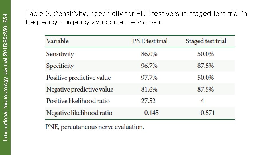 International Neurourology Journal 2016; 20: 250 -254 Table 6. Sensitivity, specificity for PNE test