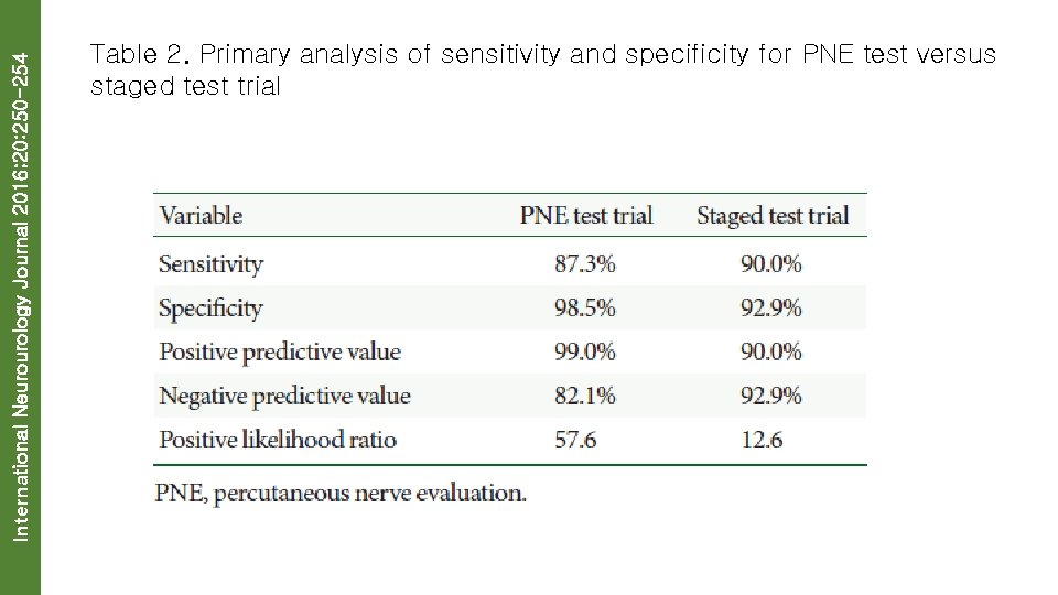 International Neurourology Journal 2016; 20: 250 -254 Table 2. Primary analysis of sensitivity and
