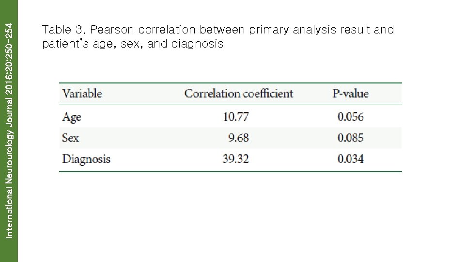 International Neurourology Journal 2016; 20: 250 -254 Table 3. Pearson correlation between primary analysis