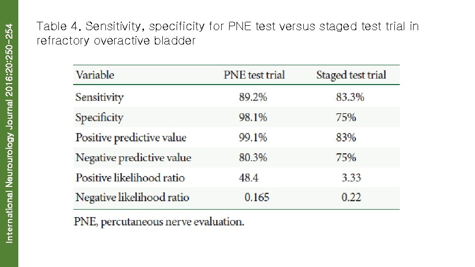 International Neurourology Journal 2016; 20: 250 -254 Table 4. Sensitivity, specificity for PNE test