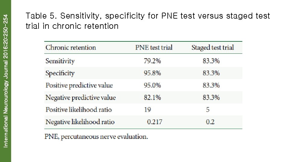 International Neurourology Journal 2016; 20: 250 -254 Table 5. Sensitivity, specificity for PNE test