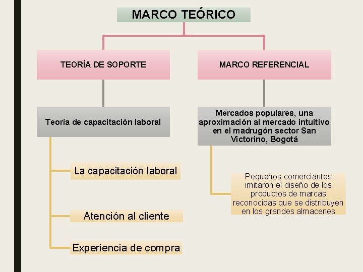 MARCO TEÓRICO TEORÍA DE SOPORTE Teoría de capacitación laboral La capacitación laboral Atención al