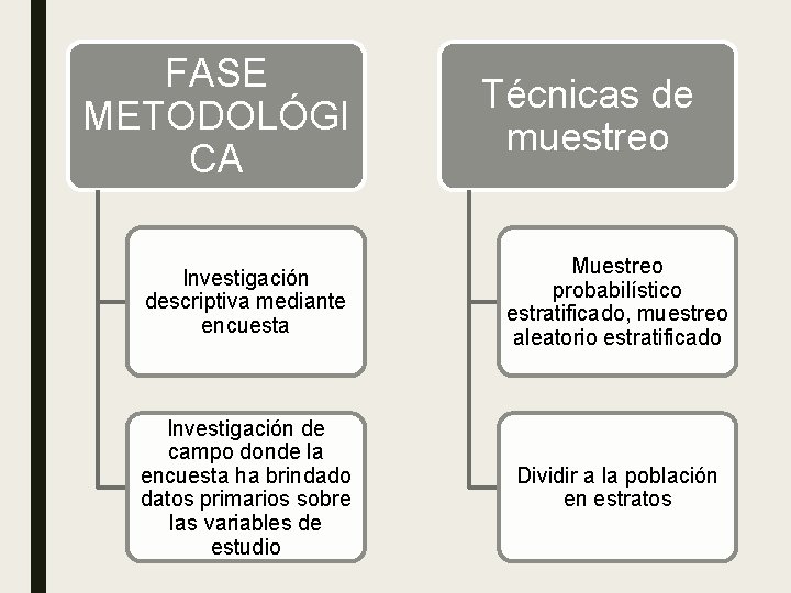 FASE METODOLÓGI CA Técnicas de muestreo Investigación descriptiva mediante encuesta Muestreo probabilístico estratificado, muestreo