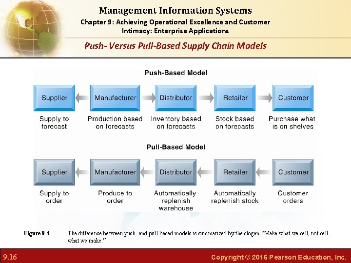 Management Information Systems Chapter 9: Achieving Operational Excellence and Customer Intimacy: Enterprise Applications Push-