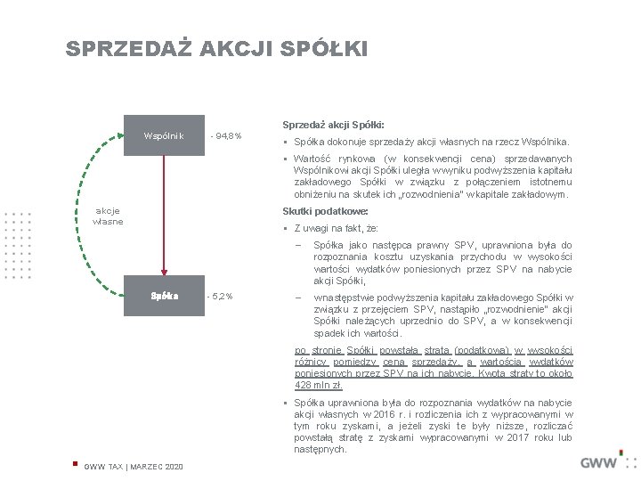 SPRZEDAŻ AKCJI SPÓŁKI Sprzedaż akcji Spółki: Wspólnik - 94, 8% § Spółka dokonuje sprzedaży