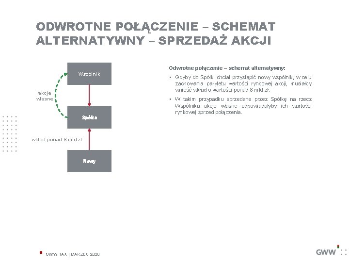 ODWROTNE POŁĄCZENIE – SCHEMAT ALTERNATYWNY – SPRZEDAŻ AKCJI Odwrotne połączenie – schemat alternatywny: Wspólnik