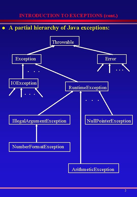 INTRODUCTION TO EXCEPTIONS (cont. ) l A partial hierarchy of Java exceptions: Throwable Exception
