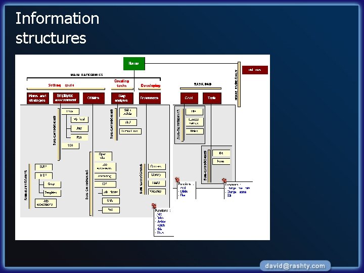 Information structures 