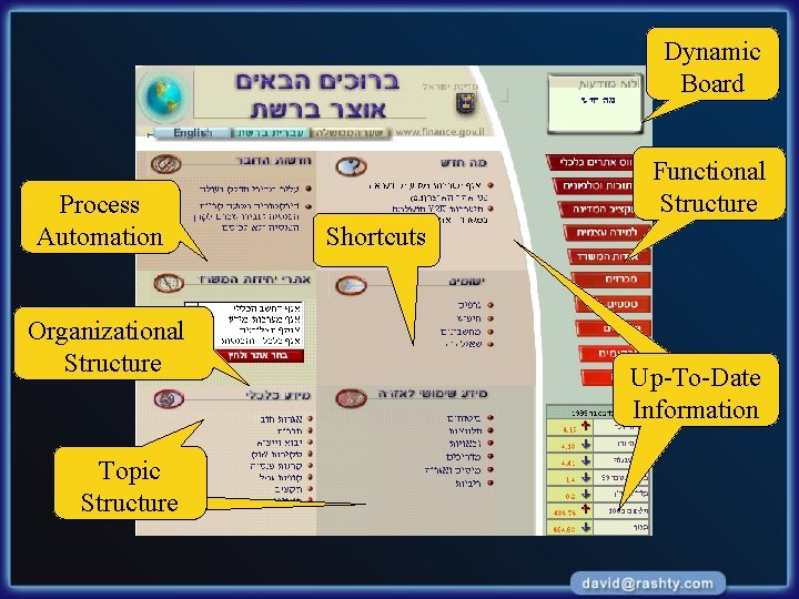 Dynamic Board Process Automation Organizational Structure Topic Shortcuts Structure Functional Structure Shortcuts UShortcuts p-To-Date