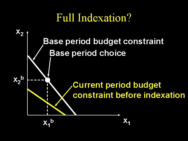 Full Indexation? x 2 Base period budget constraint Base period choice x 2 b