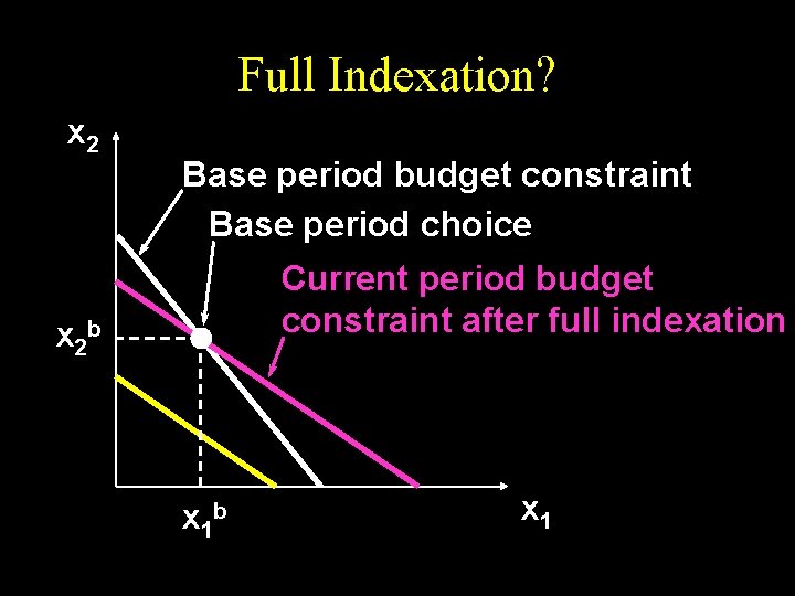 Full Indexation? x 2 Base period budget constraint Base period choice Current period budget