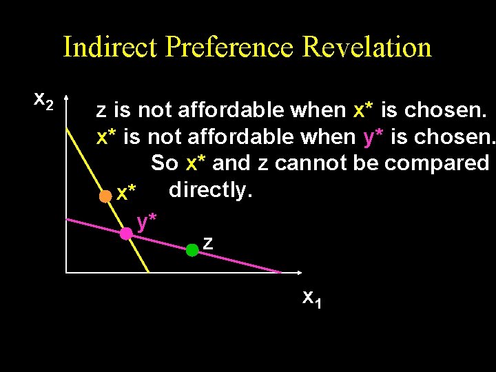 Indirect Preference Revelation x 2 z is not affordable when x* is chosen. x*