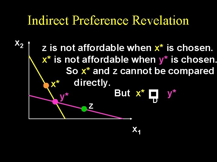 Indirect Preference Revelation z is not affordable when x* is chosen. x* is not
