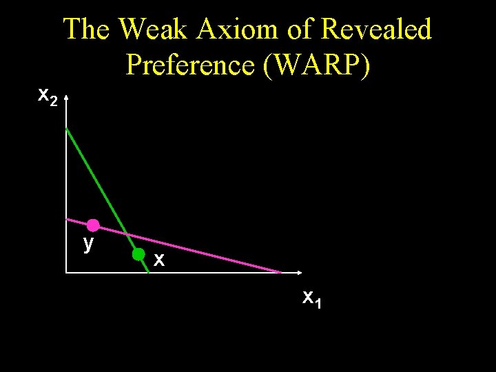 x 2 The Weak Axiom of Revealed Preference (WARP) y x x 1 