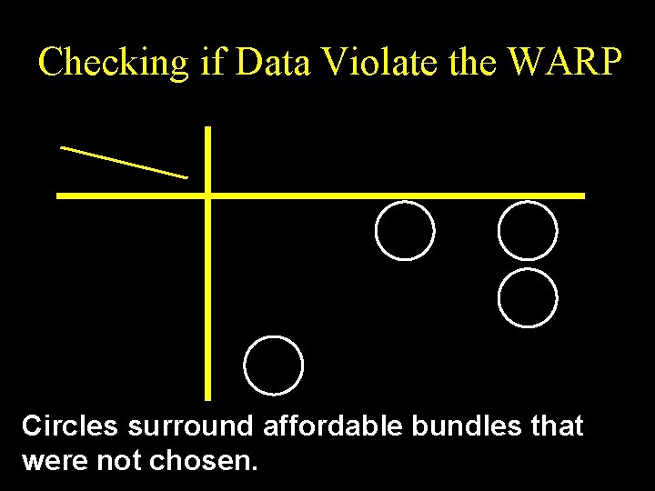 Checking if Data Violate the WARP Circles surround affordable bundles that were not chosen.