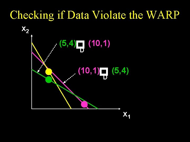 Checking if Data Violate the WARP x 2 p D (10, 1) p (5,