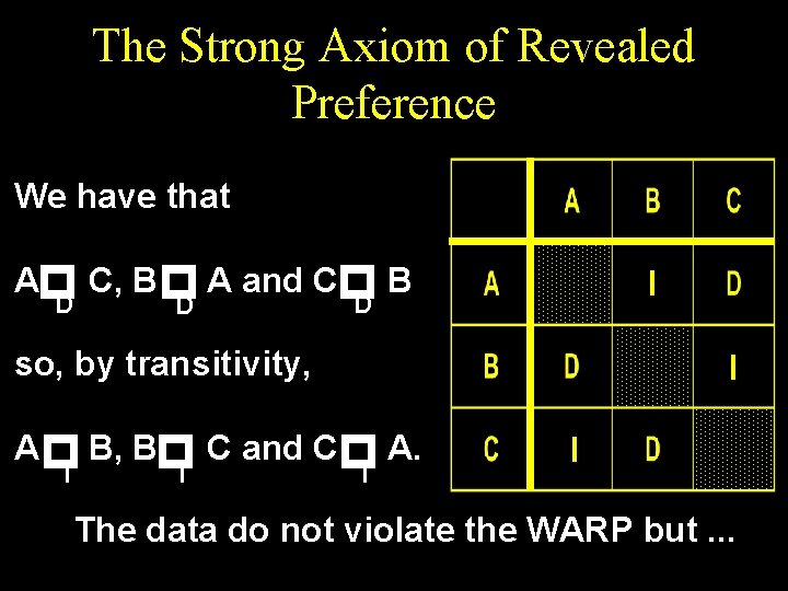 The Strong Axiom of Revealed Preference We have that p p D C, B