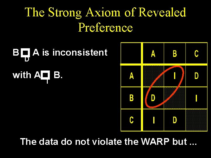 The Strong Axiom of Revealed Preference p D A is inconsistent p B with