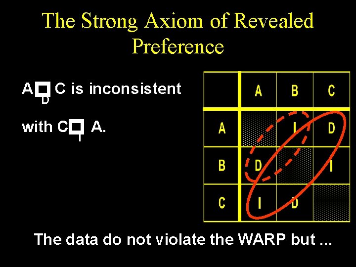 The Strong Axiom of Revealed Preference p D C is inconsistent p A with