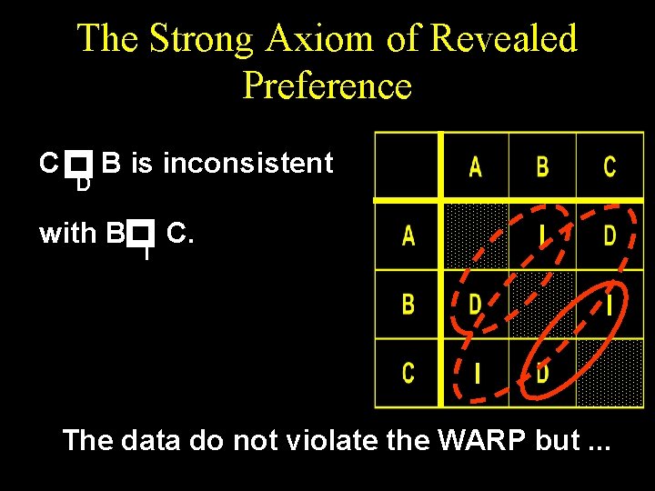 The Strong Axiom of Revealed Preference p D B is inconsistent p C with