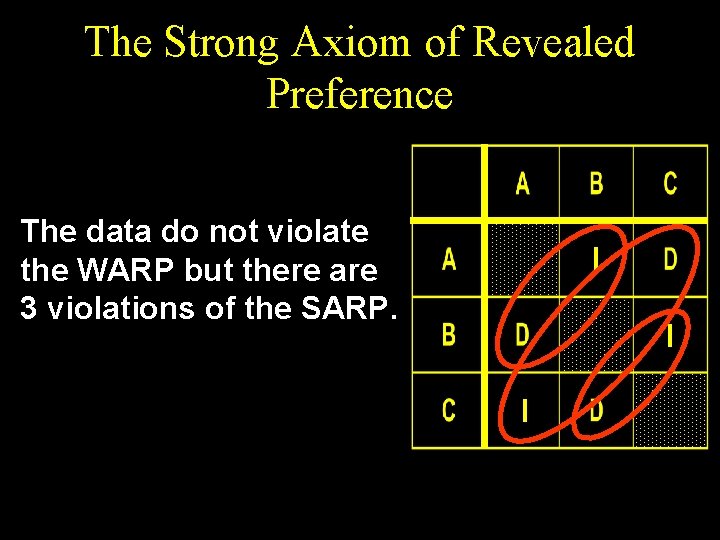 The Strong Axiom of Revealed Preference The data do not violate the WARP but