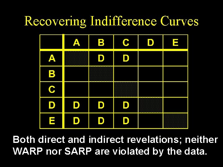 Recovering Indifference Curves Both direct and indirect revelations; neither WARP nor SARP are violated